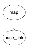 map --> base_link