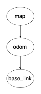 map->odom->base_link